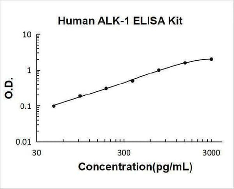 Human ALK-1/ACVRL1 ELISA Kit PicoKine® Boster Bio