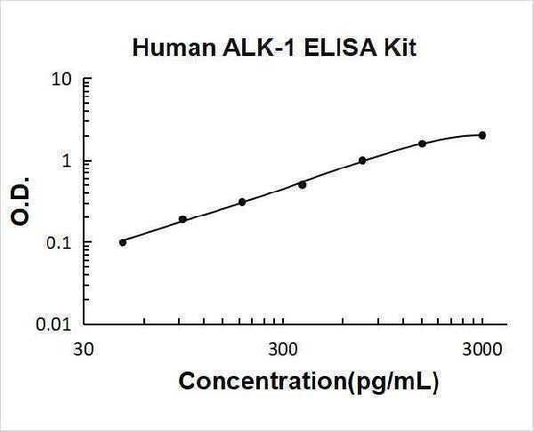 Human ALK-1/ACVRL1 ELISA Kit PicoKine® Boster Bio