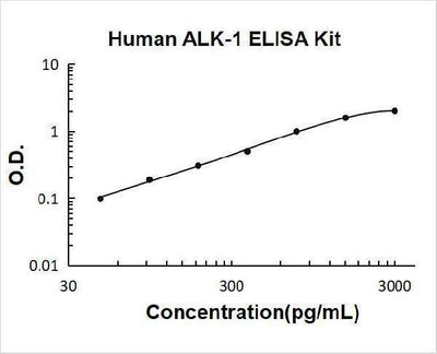 Human ALK-1/ACVRL1 ELISA Kit PicoKine® Boster Bio