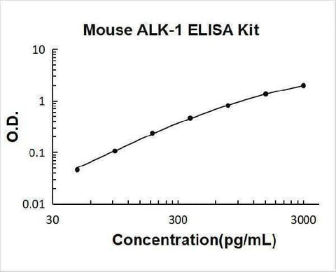 Mouse ALK-1/ACVRL1 ELISA Kit PicoKine® Boster Bio