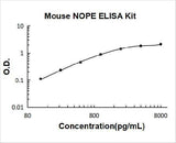 Mouse NOPE/IGDCC4 ELISA Kit PicoKine® Boster Bio