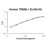Human TREML1 ELISA Kit EZ-Set™ (DIY Antibody Pairs) Boster Bio
