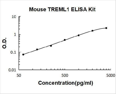 Mouse TREML1/Tlt 1 ELISA Kit PicoKine® Boster Bio
