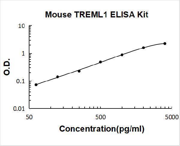 Mouse TREML1/Tlt 1 ELISA Kit PicoKine® Boster Bio