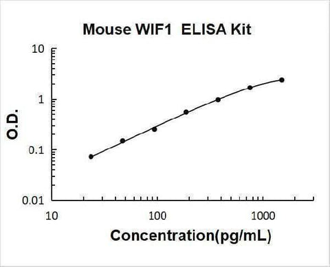 Mouse WIF1/Wnt inhibitory factor 1 ELISA Kit PicoKine® Boster Bio