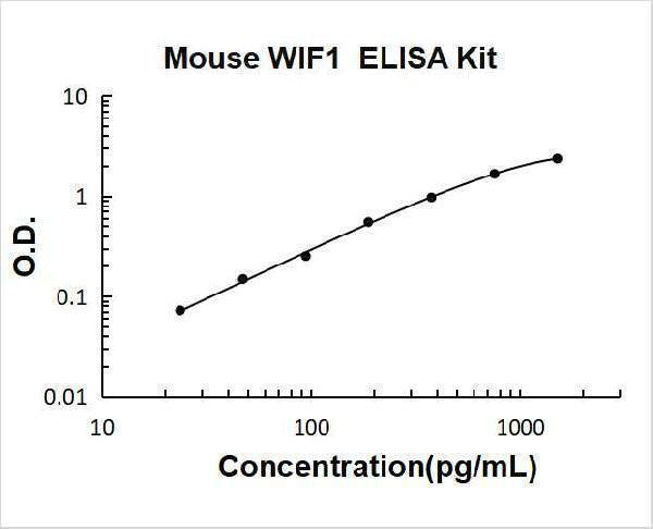 Mouse WIF1/Wnt inhibitory factor 1 ELISA Kit PicoKine® Boster Bio
