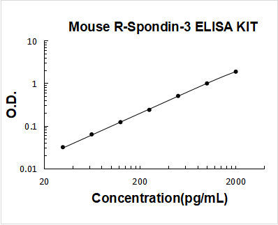 Mouse R-Spondin-3 ELISA Kit PicoKine® Boster Bio