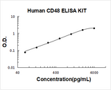 Human CD48/Slamf2 ELISA Kit PicoKine® Boster Bio