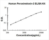 Human PRDX2/Peroxiredoxin-2 ELISA Kit PicoKine® Boster Bio