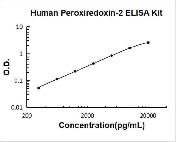Human PRDX2/Peroxiredoxin-2 ELISA Kit PicoKine® Boster Bio
