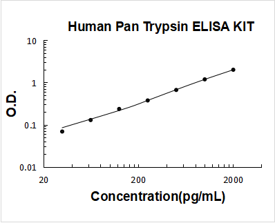 Human Pan Trypsin ELISA Kit PicoKine® Boster Bio