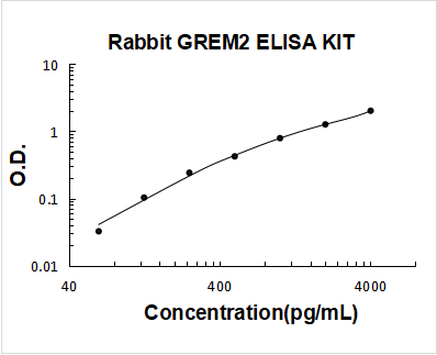 Rabbit GREM2 ELISA Kit PicoKine® Boster Bio