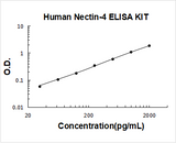 Human Nectin-4/PVRL4 ELISA Kit PicoKine® Boster Bio