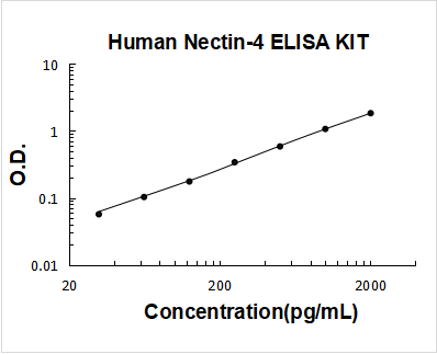 Human Nectin-4/PVRL4 ELISA Kit PicoKine® Boster Bio