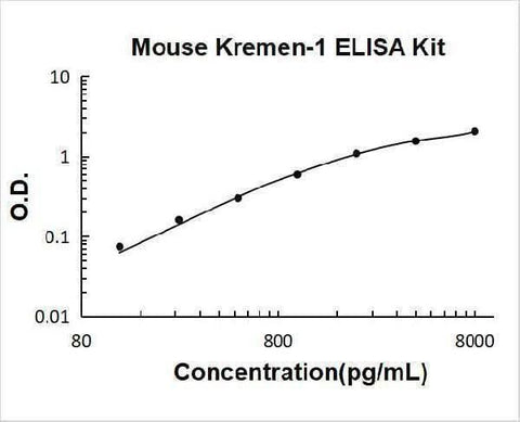 Mouse Kremen-1 ELISA Kit PicoKine® Boster Bio