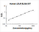Human LDLR ELISA Kit PicoKine® Boster Bio