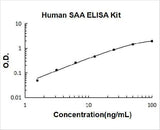 Human SAA/SAA1 ELISA Kit PicoKine® Boster Bio