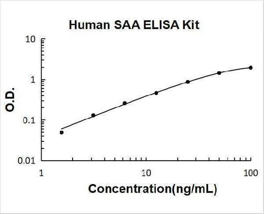 Human SAA/SAA1 ELISA Kit PicoKine® Boster Bio