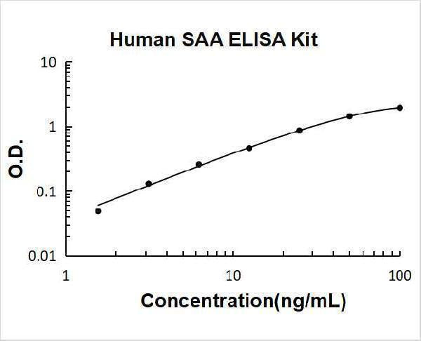 Human SAA/SAA1 ELISA Kit PicoKine® Boster Bio