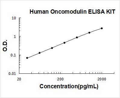Human Oncomodulin ELISA Kit PicoKine® Boster Bio