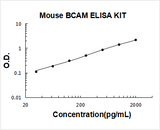 Mouse BCAM/Cd239 ELISA Kit PicoKine® Boster Bio