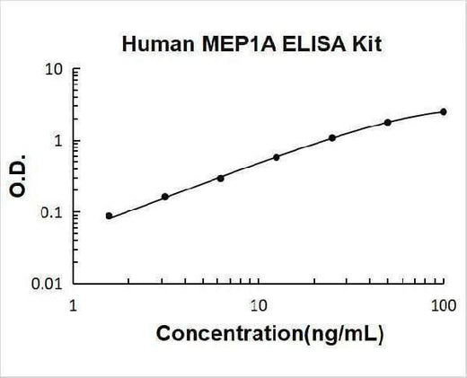 Human MEP1A ELISA Kit PicoKine® Boster Bio