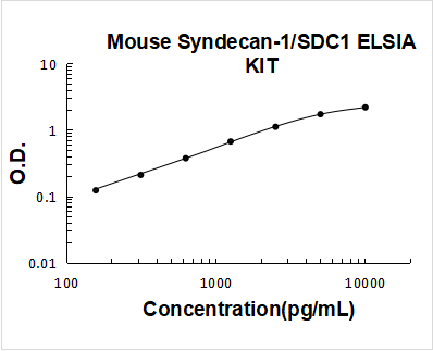 Mouse Syndecan-1/SDC1 ELISA Kit PicoKine® Boster Bio
