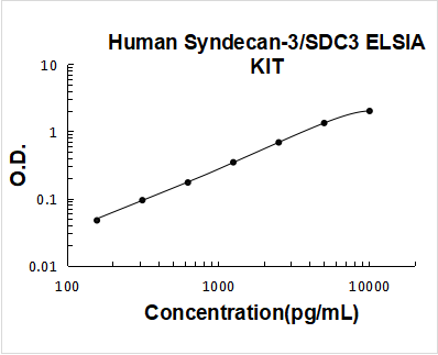 Human Syndecan-3/SDC3 ELISA Kit PicoKine® Boster Bio