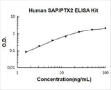 Human SAP/PTX2/APCS ELISA Kit PicoKine® Boster Bio