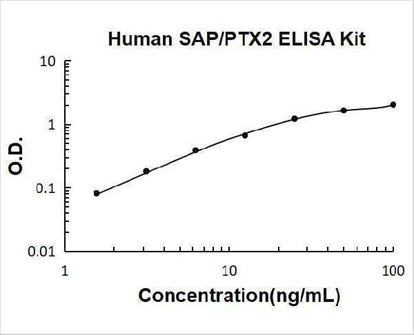 Human SAP/PTX2/APCS ELISA Kit PicoKine® Boster Bio