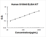 Human S100A8/Calgranulin A ELISA Kit PicoKine® Boster Bio