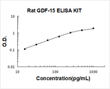 Rat GDF-15 ELISA Kit PicoKine® Boster Bio