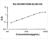 Rat CD56/NCAM-1 ELISA Kit PicoKine® Boster Bio