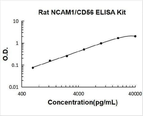 Rat CD56/NCAM-1 ELISA Kit PicoKine® Boster Bio