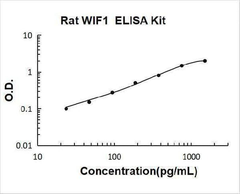 Rat WIF1/Wnt inhibitory factor 1 ELISA Kit PicoKine® Boster Bio