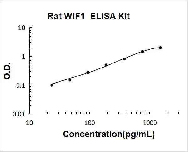 Rat WIF1/Wnt inhibitory factor 1 ELISA Kit PicoKine® Boster Bio