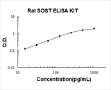 Rat Sclerostin/SOST ELISA Kit PicoKine® Boster Bio
