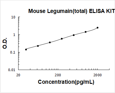 Mouse Legumain(total) ELISA Kit PicoKine® Boster Bio