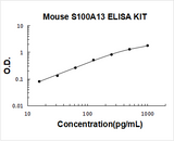 Mouse S100A13 ELISA Kit PicoKine® Boster Bio