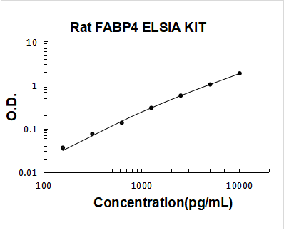 Rat FABP4/A Fabp ELISA Kit PicoKine® Boster Bio