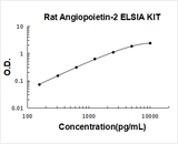Rat Angiopoietin-2 ELISA Kit PicoKine® Boster Bio