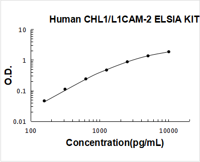 Human CHL1/L1CAM-2 ELISA Kit PicoKine® Boster Bio