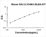 Mouse CHL1/L1CAM-2 ELISA Kit PicoKine® Boster Bio