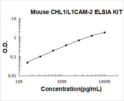 Mouse CHL1/L1CAM-2 ELISA Kit PicoKine® Boster Bio