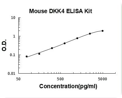 Mouse DKK4 ELISA Kit PicoKine® Boster Bio