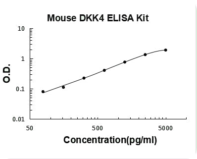 Mouse DKK4 ELISA Kit PicoKine® Boster Bio