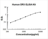 Human TNFRSF25/DR3 ELISA Kit PicoKine® Boster Bio