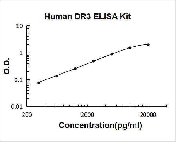 Human TNFRSF25/DR3 ELISA Kit PicoKine® Boster Bio