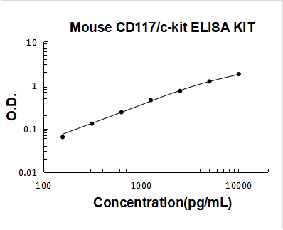 Mouse CD117/c-kit ELISA Kit PicoKine® Boster Bio