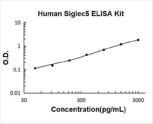 Human Siglec5/Cd170 ELISA Kit PicoKine® Boster Bio